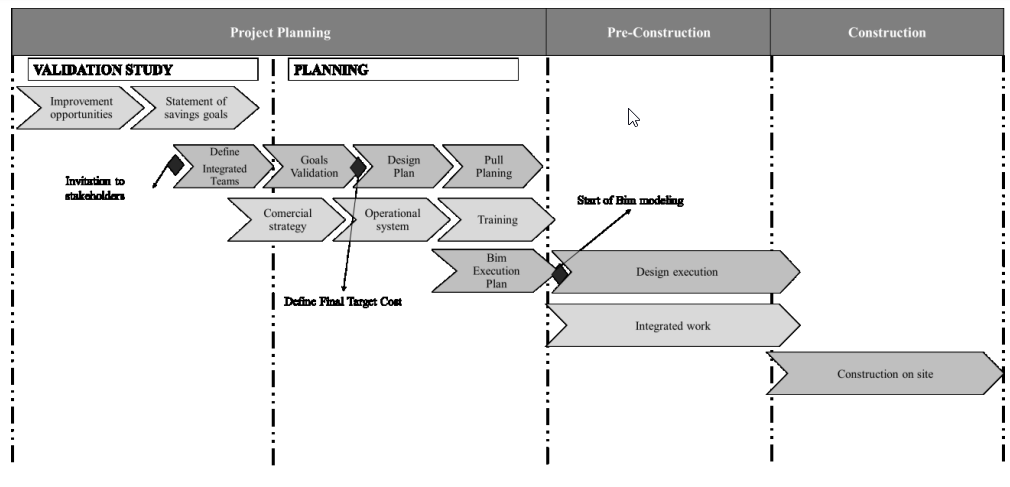 Figure 1. Implementation model where the use of integrated team is appreciated. The model was developed by a lean consultant. It was based on project integration practices.