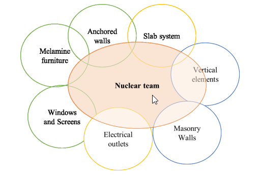 Figure 2: Structure of the integrated teams