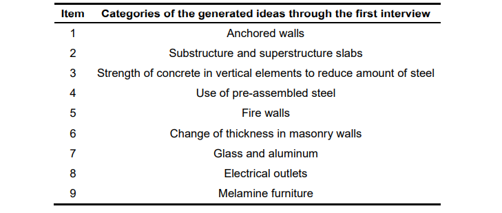 Table 2: Categories of the generated ideas through the first interview