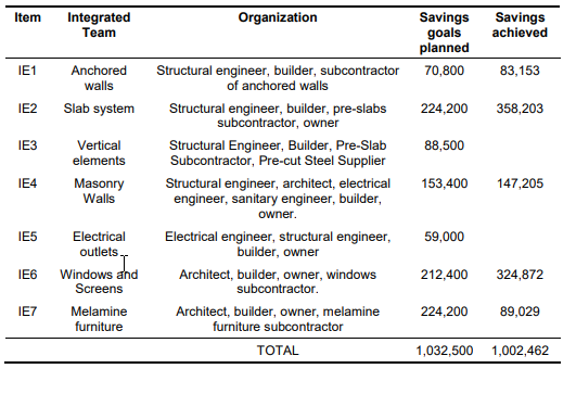 Table 3: Design of integrated teams, savings goals planned, and savings achieved in Peruvian soles exchange